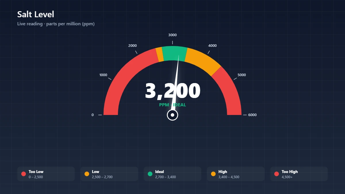 Gauge showing ideal salt level range of 3000-3500 ppm with low and high danger zones marked
