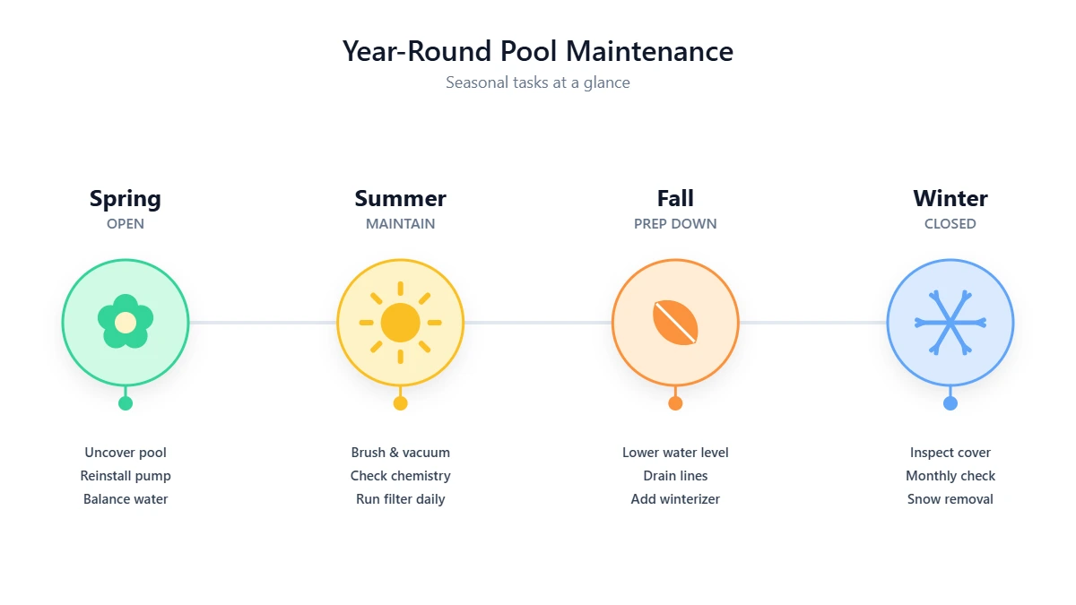 Timeline showing monthly pool maintenance tasks and costs across all four seasons