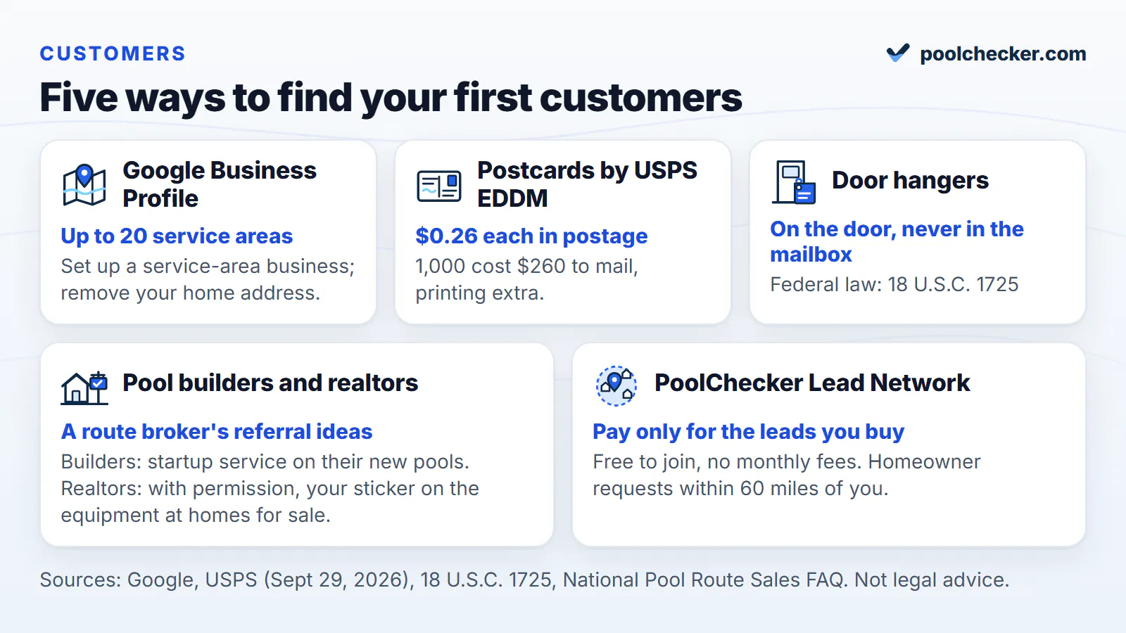 Five ways to find your first pool cleaning customers: a Google Business Profile as a service-area business with up to 20 service areas; USPS EDDM postcards at $0.26 each; door hangers on the door, never in the mailbox (18 U.S.C. 1725); pool builders and realtors, a route broker's suggestion; and PoolChecker's Lead Network, free to join, pay per lead you buy