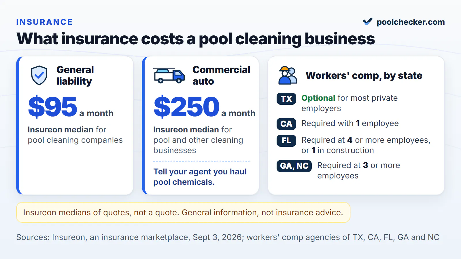 Insurance for a pool cleaning business: general liability $95 a month (Insureon, pool cleaning companies) and commercial auto $250 a month (pool and other cleaning businesses), plus when workers' comp is required: Texas optional, California with 1 employee, Florida at 4 outside construction, Georgia at 3, North Carolina at 3. Not a quote