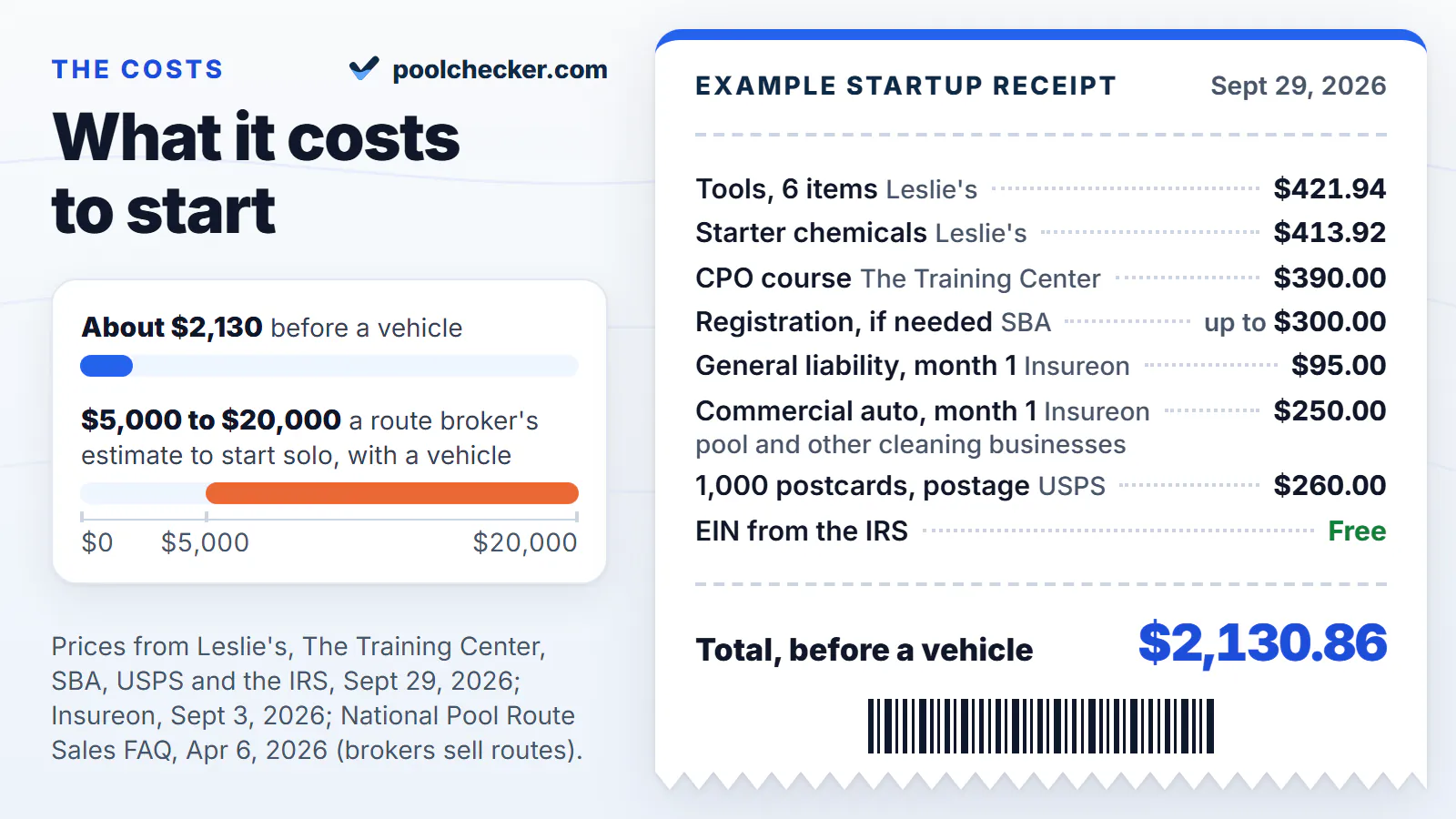 Receipt-style startup costs for a pool cleaning business: tools $421.94, starter chemicals $413.92, CPO course $390, business registration up to $300 if you register a name, general liability first month $95, commercial auto first month $250 (pool and other cleaning businesses), 1,000 postcards $260; total $2,130.86 before a vehicle. A route broker estimates $5,000 to $20,000 with a vehicle. Prices checked September 29, 2026