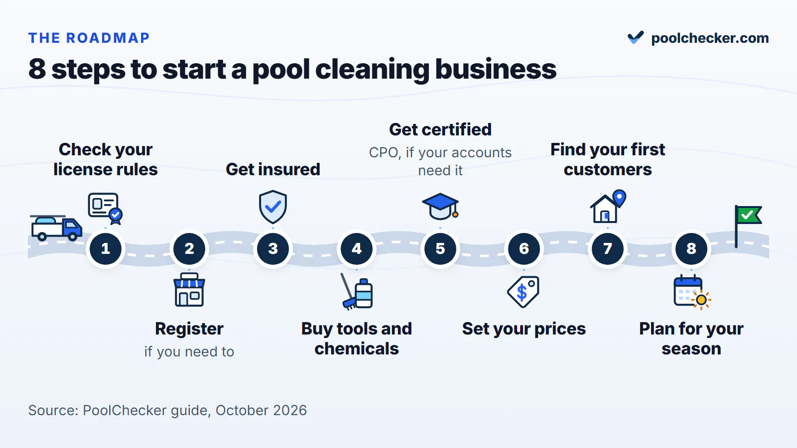 Roadmap of the 8 steps to start a pool cleaning business: 1 check your license rules, 2 register if you need to, 3 get insured, 4 buy tools and chemicals, 5 get certified (CPO if your accounts need it), 6 set your prices, 7 find your first customers, 8 plan for your season