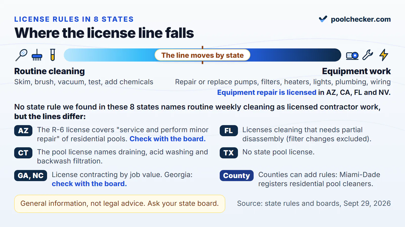 Where the license line falls for pool work: routine cleaning (skim, brush, vacuum, test, add chemicals) at one end and equipment work (repair or replace pumps, filters, heaters, lights, plumbing, wiring) at the other, with state exceptions for Arizona, Florida, Connecticut, Texas, Georgia, North Carolina and Miami-Dade County. General information, not legal advice; ask your state board