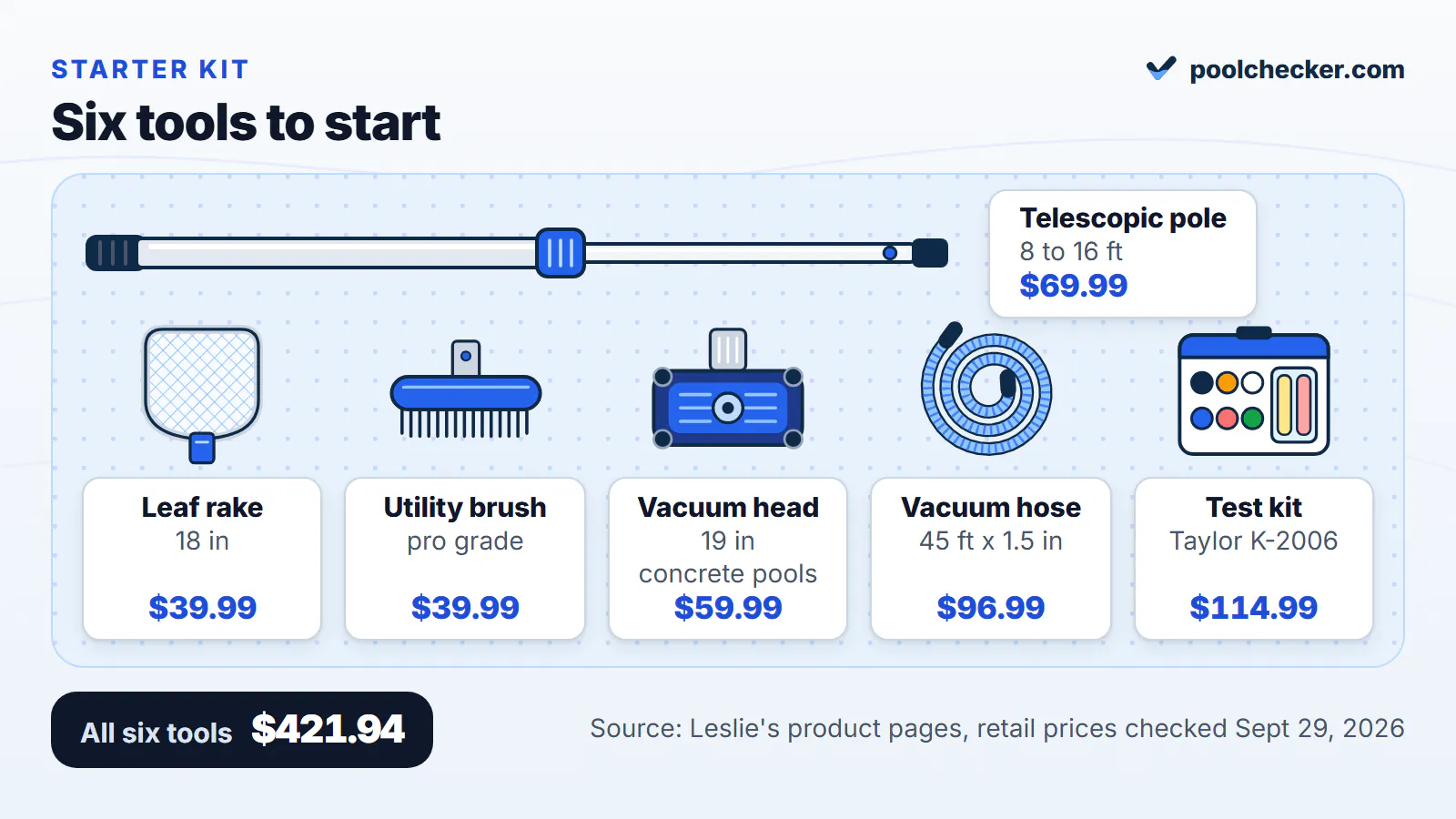 Drawing of six pool cleaning tools with prices: telescopic pole $69.99, leaf rake $39.99, utility brush $39.99, vacuum head for concrete pools $59.99, vacuum hose $96.99, Taylor K-2006 test kit $114.99; $421.94 in all at Leslie's, September 29, 2026