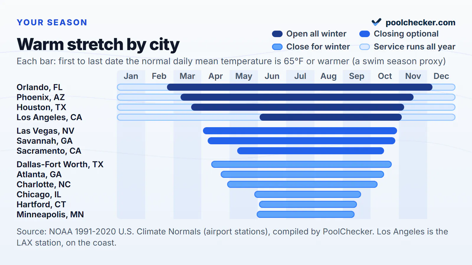 Gantt chart of the 65°F warm stretch in 13 US cities, from Orlando (February 24 to December 6) to Minneapolis (June 1 to September 13), with a full-year track where pools stay open all winter; every date is in the table below
