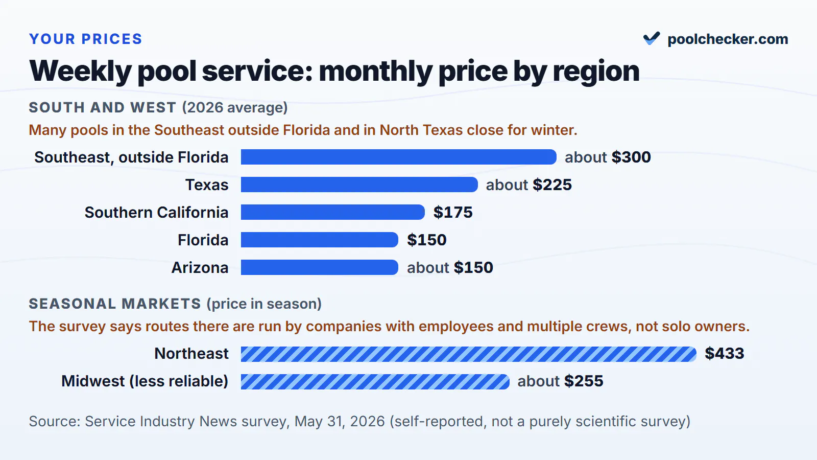 Average monthly price for weekly residential pool service by region, Service Industry News 2026 survey: Florida $150, Arizona about $150, Southern California $175, Texas about $225, Southeast outside Florida about $300; seasonal markets, in season: Northeast $433, Midwest about $255 (less reliable), where routes are run by companies with employees and multiple crews