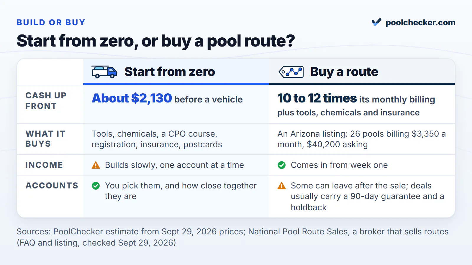 Start from zero versus buy a route. Starting from zero: about $2,130 cash before a vehicle, income builds slowly, you pick your accounts. Buying a route: 10 to 12 times monthly billing plus tools, chemicals and insurance, for example 26 pools at $3,350 a month listed at $40,200 in Arizona, income from week one, accounts can leave, and a 90-day guarantee and holdback are usual